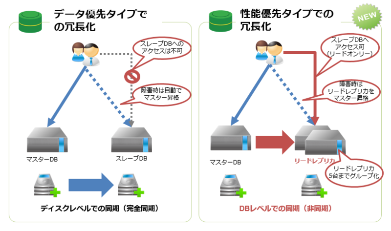 ニフティクラウド Rdb の新機能 性能優先 Mha の冗長構成を使ってみた ニフクラ ブログ