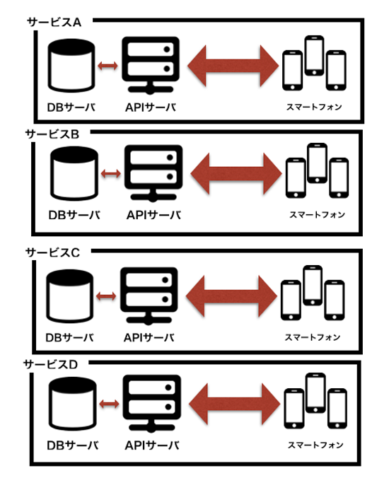 サービスごとに分かれたサーバ構成を一元管理しよう ニフクラ Mobile Backend Mbaas お役立ちブログ