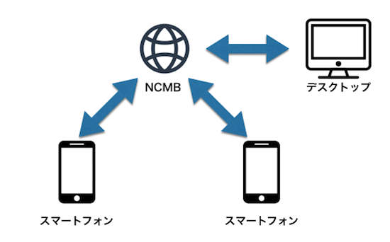 Monaca公式ガイドブックに掲載されているハイブリッドアプリをニフティクラウド Mobile Backendに対応させてみよう ニフクラ Mobile Backend Mbaas お役立ちブログ