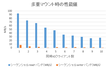 多重マウント時の性能