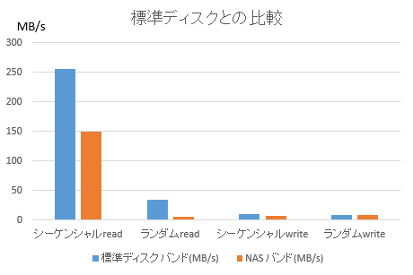 標準ディスクとの比較