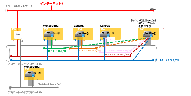 プライベートlan上のサーバーに複数の異なるネットワーク帯のipを付与してみる ニフクラ ブログ
