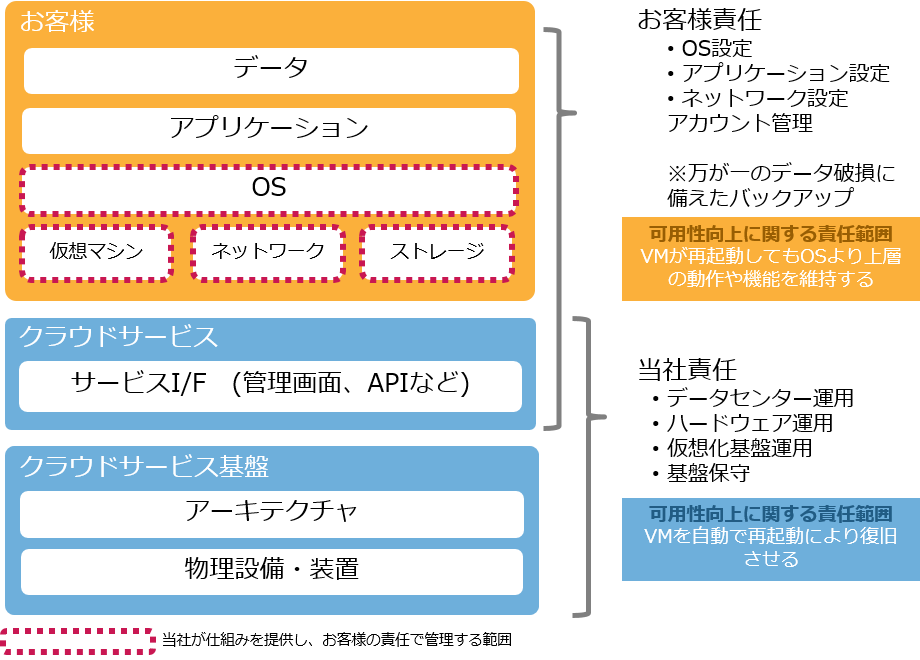 ニフクラの責任分界点