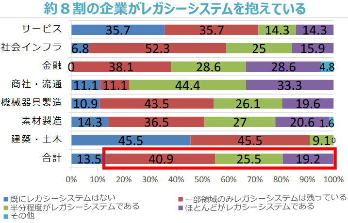 約8割の企業がレガシーシステムを抱えている