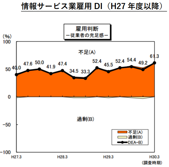 レガシーシステムの保守・運用にIT・ソフトウエア人材を割かれている