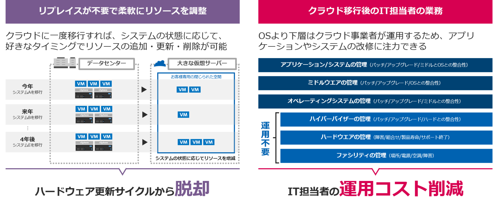 クラウド移行により、ハードウェアの保守にかかっている工数を削減し、DXを推進できる