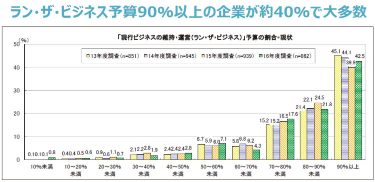 ラン・ザ・ビジネス予算90%以上の企業が約40%で大多数