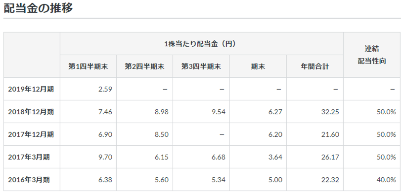 配当推移の画像1