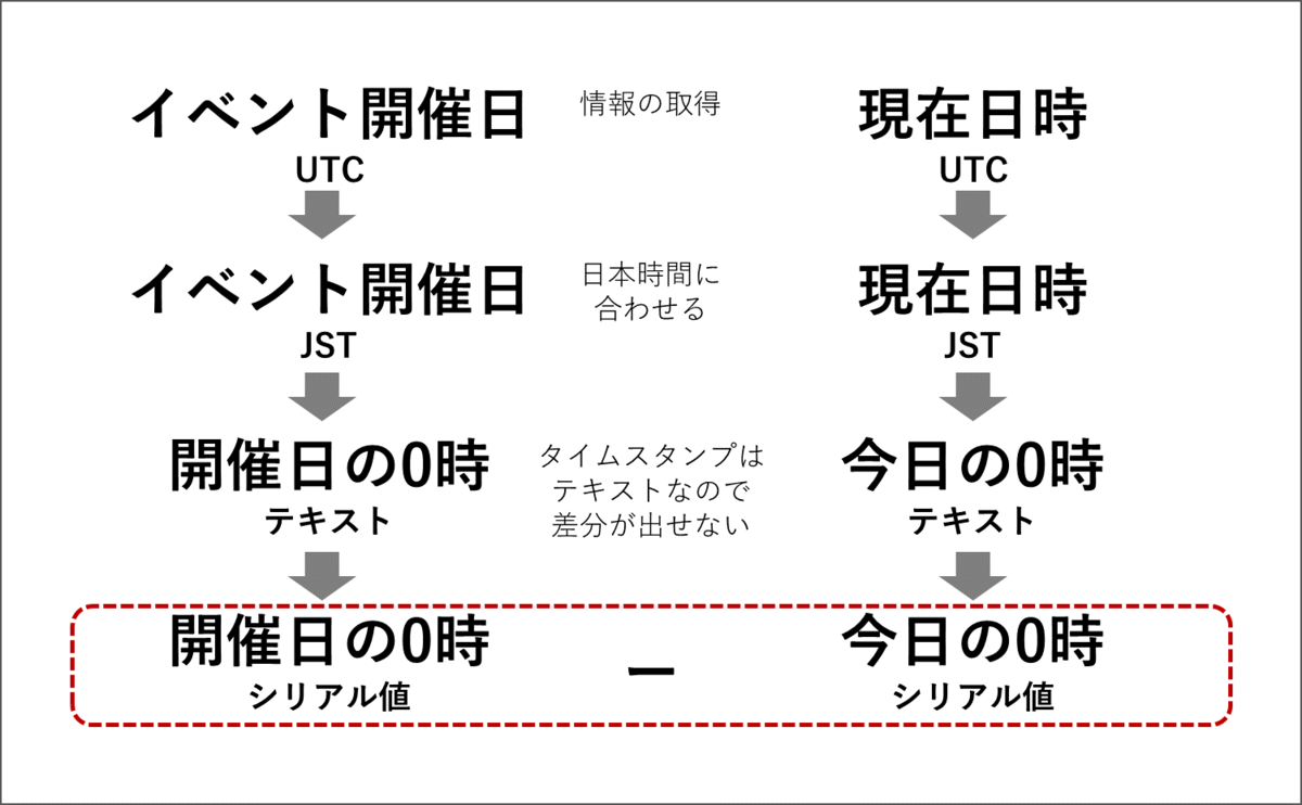 Power Automate】イベントまであと何日？を取得してみた話 - ふらりのメモ書き