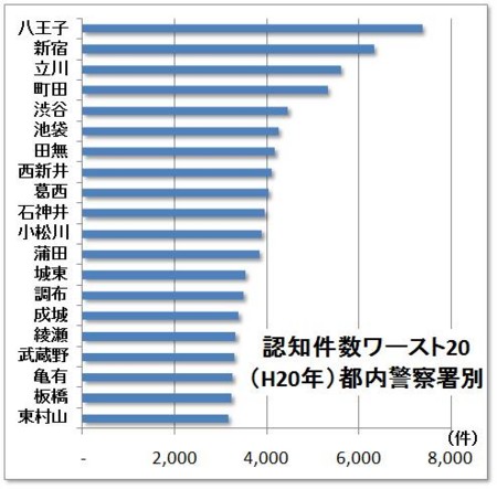 認知件数のワースト20