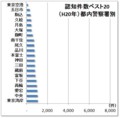 認知件数のベスト20