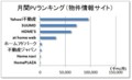 月間PVランキング（物件情報サイト） 