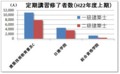 定期講習修了者数（H22年度上期）