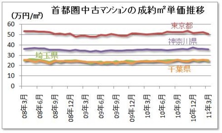 首都圏中古マンションの成約m2単価推移