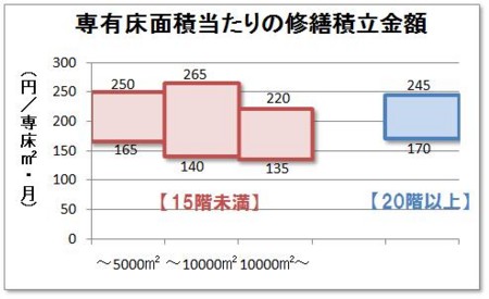 専有床面積当たりの修繕積立金額