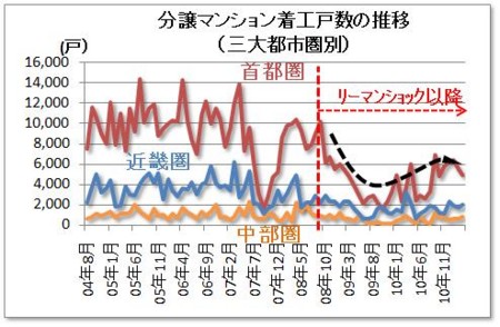 分譲マンション着工戸数の推移（三大都市圏別）