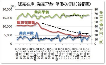 販売在庫、発売戸数・単価の推移（首都圏）