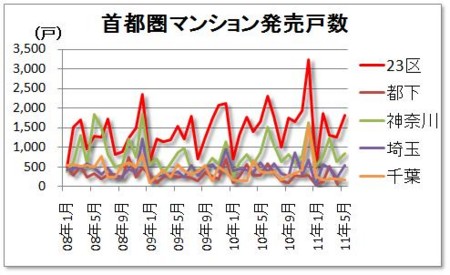 発売戸数（3都県の内訳）