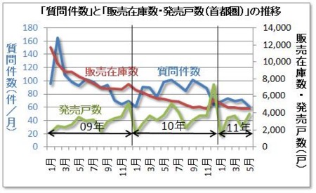 「質問件数」と「販売在庫数・発売戸数（首都圏）」の推移