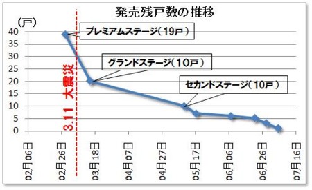 発売残戸数の推移