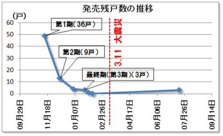 発売残戸数の推移