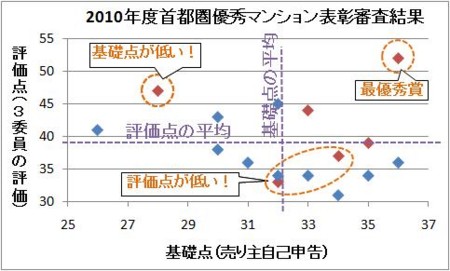 2010年度首都圏優秀マンション表彰審査結果