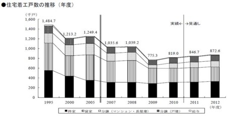 住宅着工戸数の推移（年度）