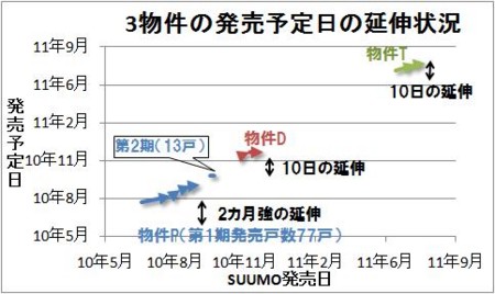 3物件の発売予定日の延伸状況