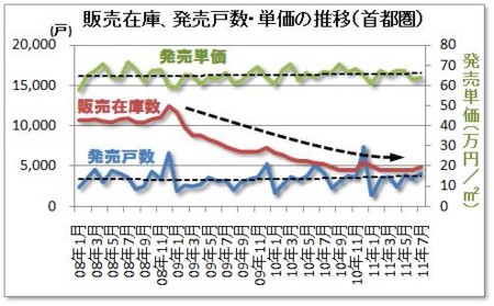 販売在庫、発売戸数・単価の推移（首都圏）