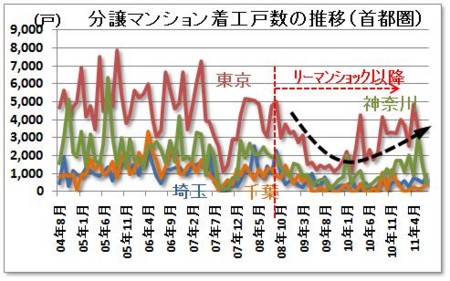 分譲マンション着工戸数の推移（首都圏）