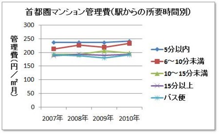 首都圏マンション管理費（駅からの所要時間別）