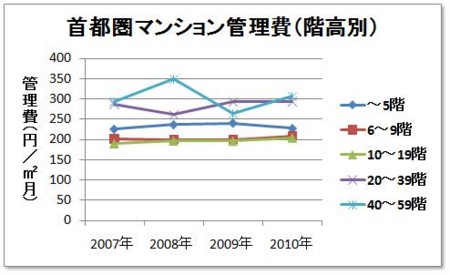 首都圏マンション管理費（階高別）