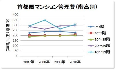 首都圏マンション管理費（階高別）