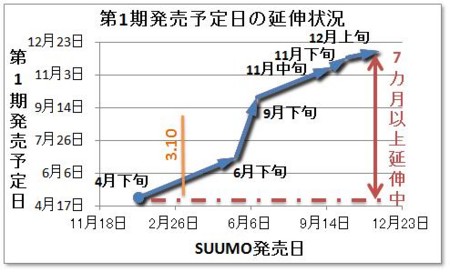 第1期発売予定日の延伸状況