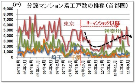 分譲マンション着工戸数の推移（首都圏）