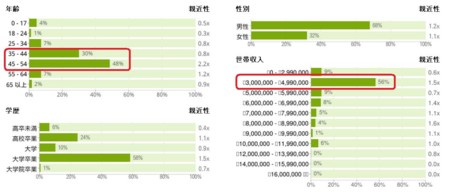 属性（DoubleClick Ad Planner）