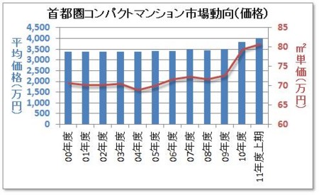 首都圏コンパクトマンション市場動向（価格）