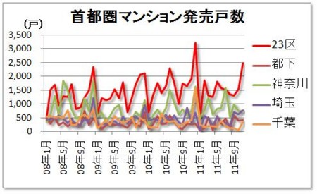 発売戸数（都3県の内訳）