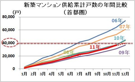 新築マンション供給累計戸数（首都圏）
