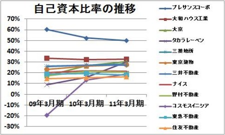 自己資本比率の推移