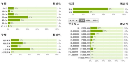 はてなユーザーの属性(DoubleClick Ad Plannerによる)2