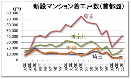 経年変化（新設マンション着工戸数（首都圏）