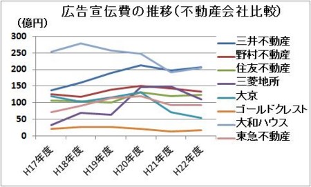 広告宣伝費の推移（不動産会社比較）広告宣伝費の推移（不動産会社比