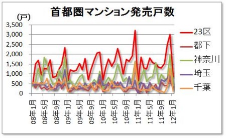 首都圏マンション発売戸数