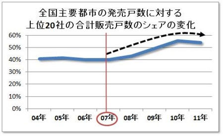 全国マンション市場動向　2011年のまとめ\全国主要都市の発売戸数に対