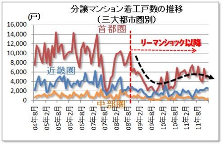 分譲マンション着工戸数の推移（三大都市圏別）