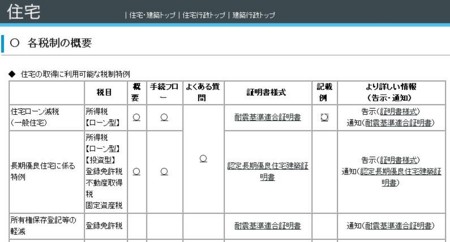 住宅関係税制の一覧表(C)国土交通省