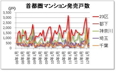 首都圏マンション発売戸数