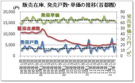 販売在庫、発売戸数・単価の推移（首都圏）