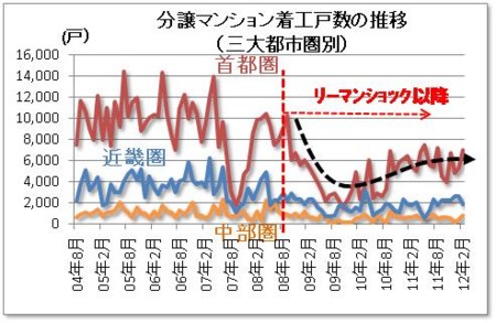 分譲マンション着工戸数の推移（三大都市圏別）